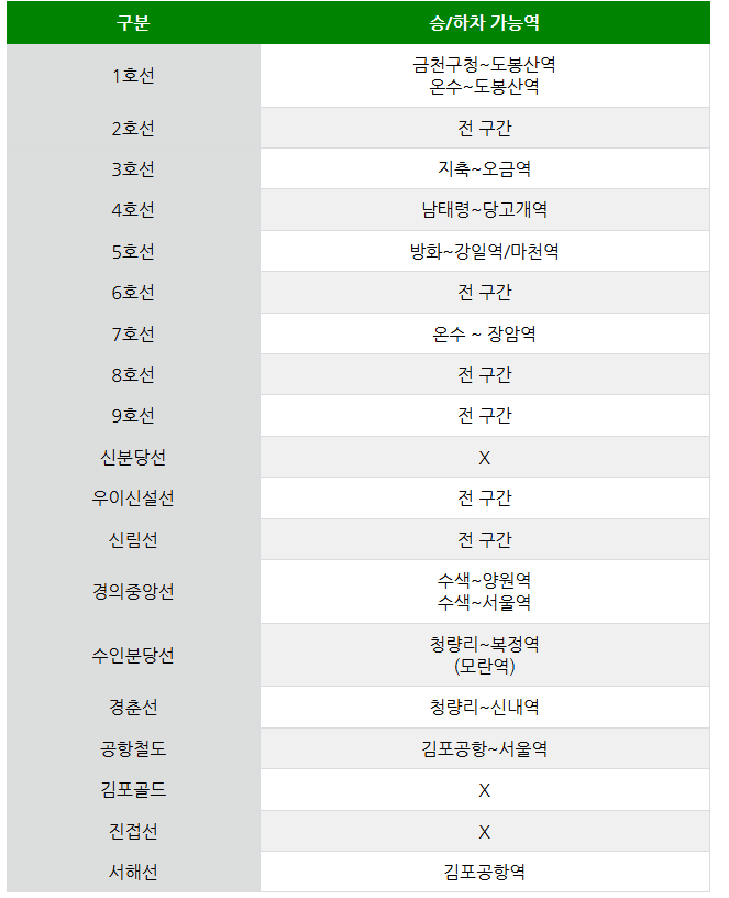 기후동행카드 이용구간