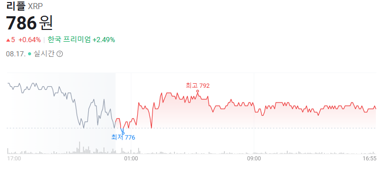 리플 차트 및 가격